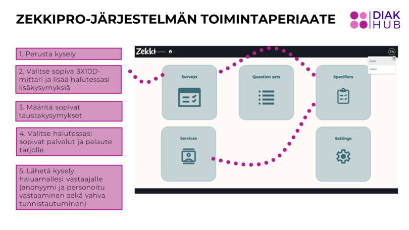 ZekkiPro-järjestelmän toimintaperiaate. 1. Perusta kysely. 2. Valitse sopiva 3X10D-mittari ja lisää halutessasi lisäkysymyksiä. 3. Määritä sopivat taustakysymykset. 4. Valitse halutessasi sopivat palvelut ja palaute tarjolle. 5. Lähetä kysely haluamallesi vastaajalle (anonyymi ja personoitu vastaaminen sekä vahva tunnistautuminen).